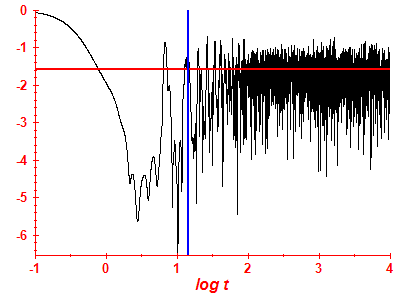 Survival probability log